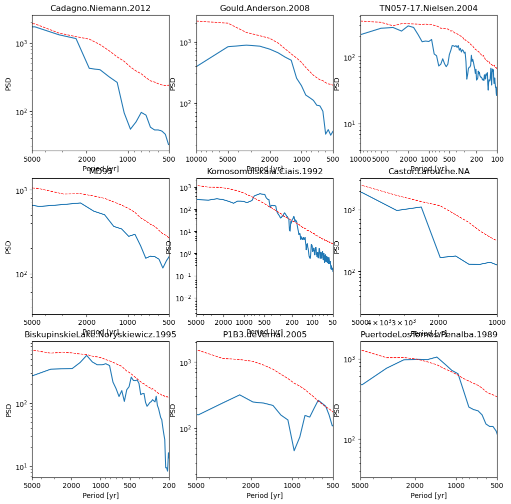 <Figure size 1200x1200 with 9 Axes>