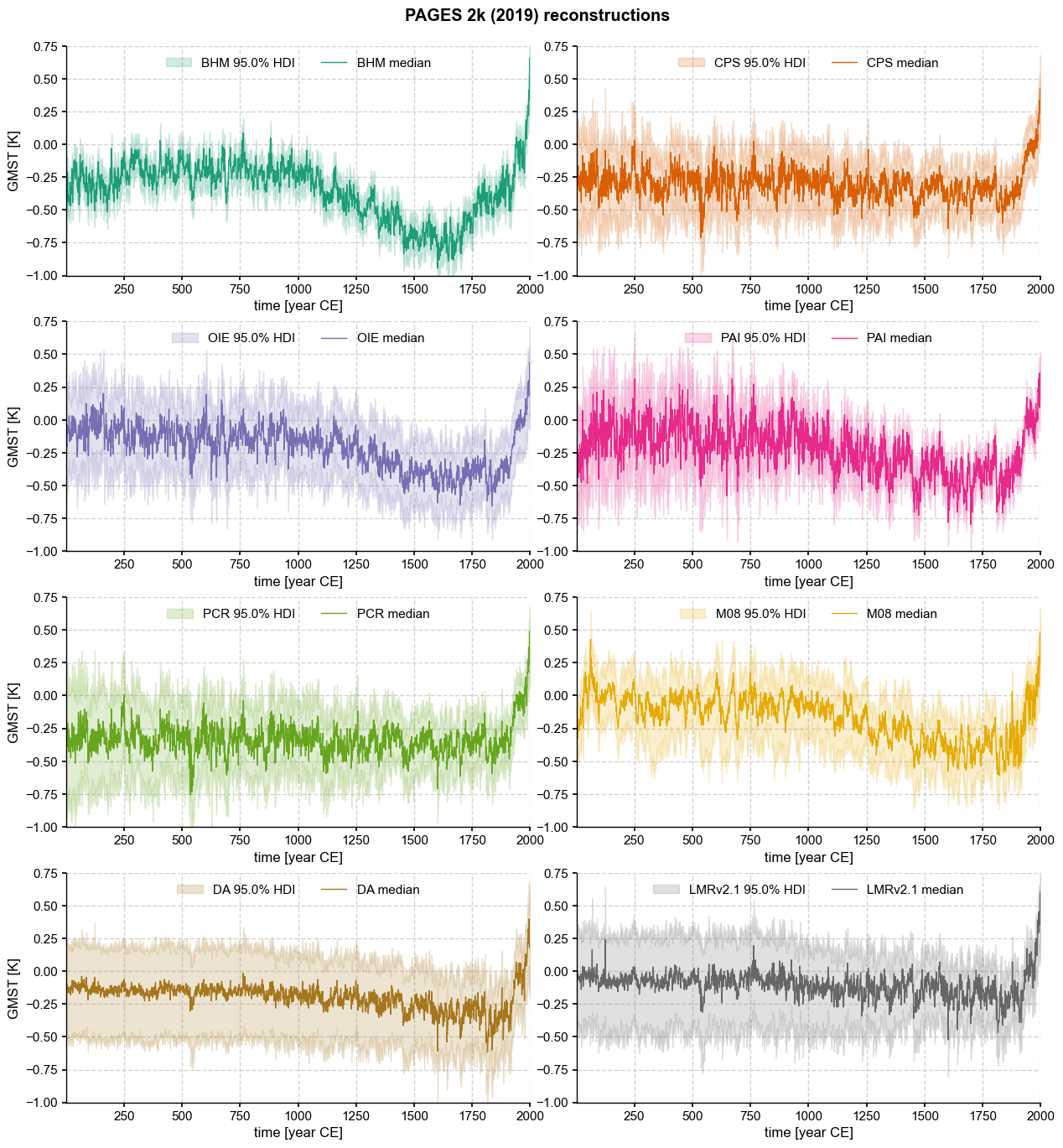 ../_images/notebooks_eg24-Fig10_compare_PAGES2k2019_recons_17_1.png