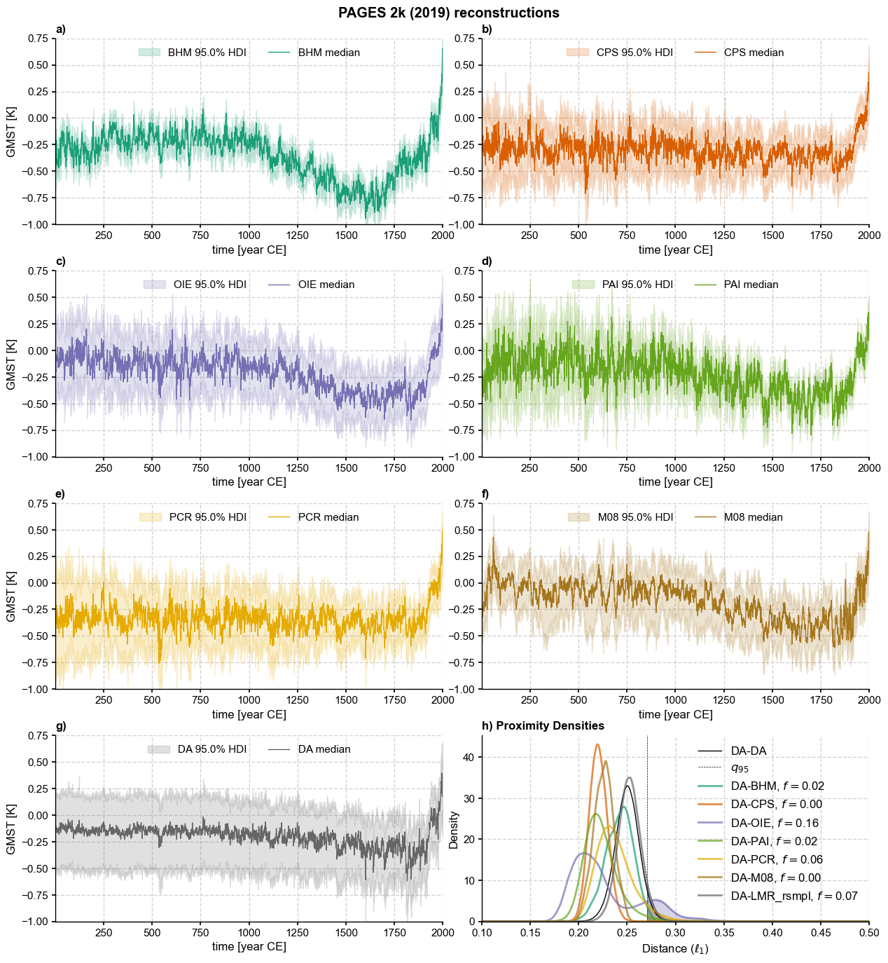 ../_images/notebooks_eg24-Fig10_compare_PAGES2k2019_recons_23_1.png