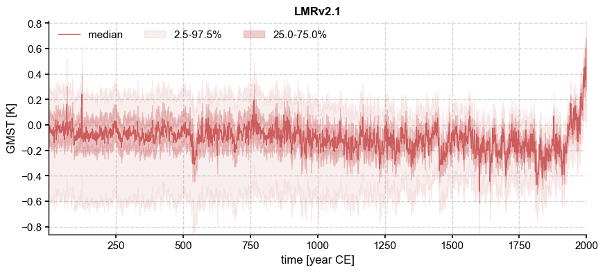 ../_images/notebooks_eg24-Fig10_compare_PAGES2k2019_recons_6_0.png