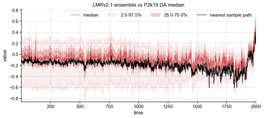 ../_images/notebooks_eg24-Fig10_compare_PAGES2k2019_recons_8_1.png